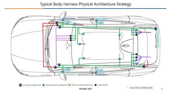 汽车线束架构的趋势